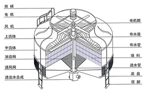 GLT-300工业圆形冷却塔也叫高温冷却塔