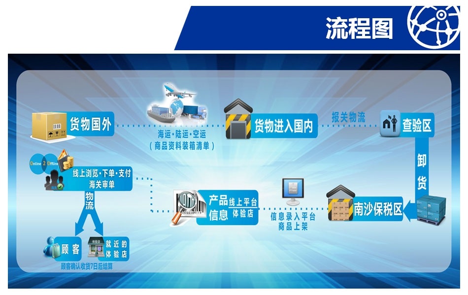 供应用于的广州跨境海关电商系统平台