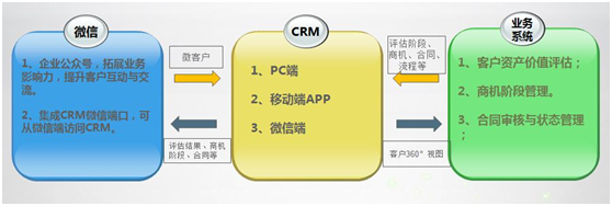 什么是crm客户管理丨什么是crm管理系统-赞同科技ME-CRM
