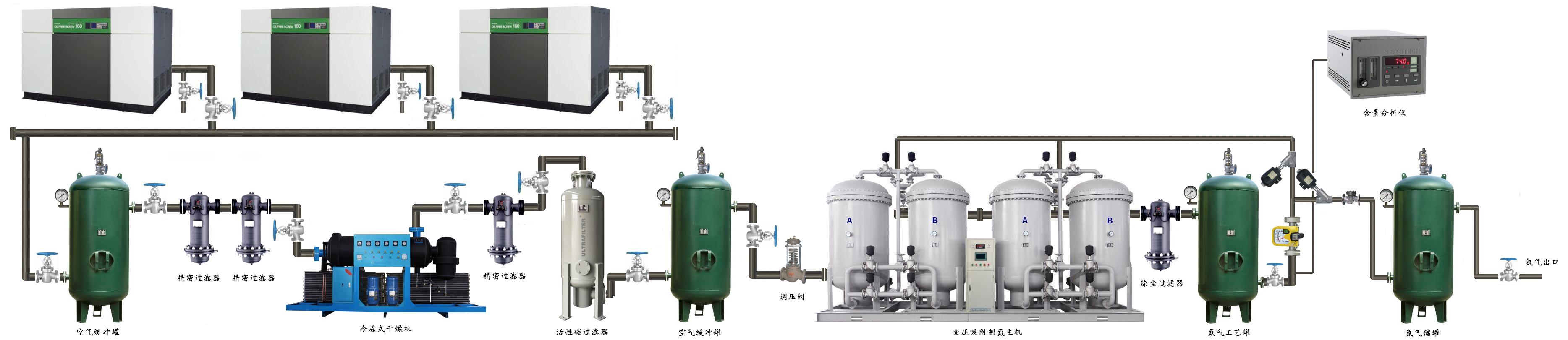 供应PSA3立方制氮机，制氮机价格
