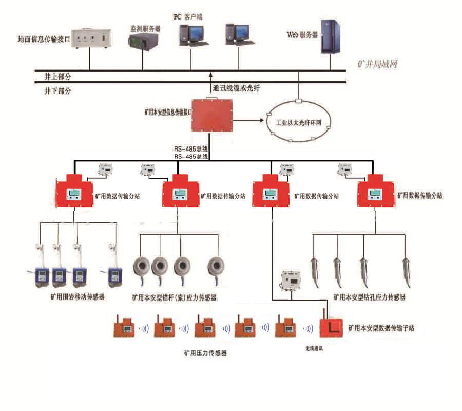 KJ616 矿用顶板动态监测系统，厂家供货系