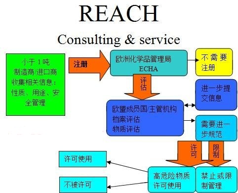 东莞欧盟REACH201项报告批发