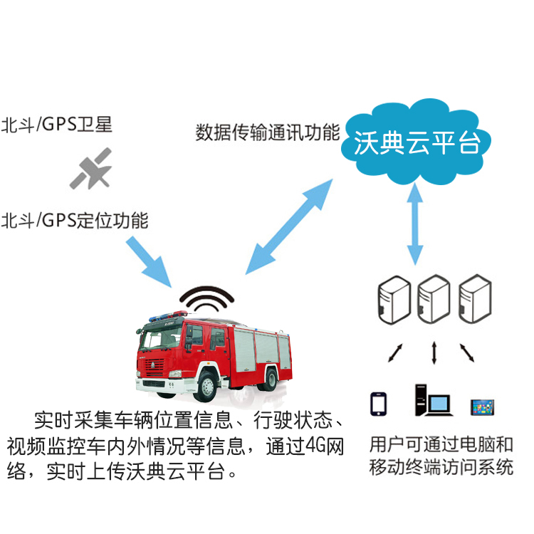 北斗GPS智能定位管理终端实时视频定位油量监控 消防车辆智能管理系统