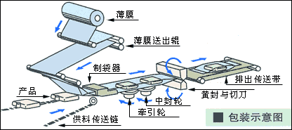 百洁布多功能包装机  多功能包装机  百洁布包装机