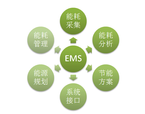 鸿宇EMS能源管理系统