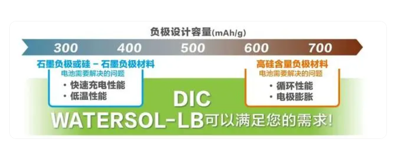 日本DIC丙烯酸PAA负极粘合剂批发
